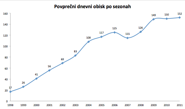 Statistika po štirinajstih sezonah Slika KLJUKA (graf10 11)
