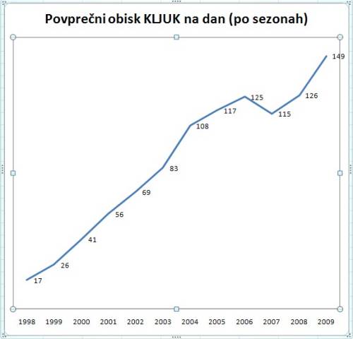 Statistika dnevnega obiska